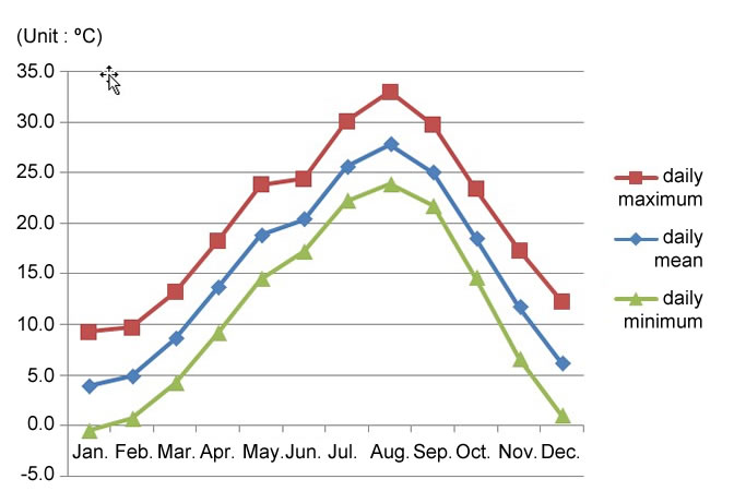 Monthly average temperature